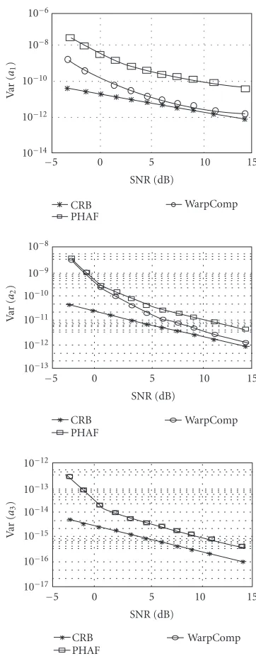 Figure 9: The estimated variances versus SNR.