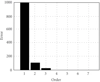 Figure 2: Error propagation eﬀect (N = 8, L = 10).