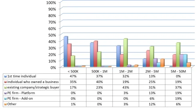 Figure 3: Top Buyer Types