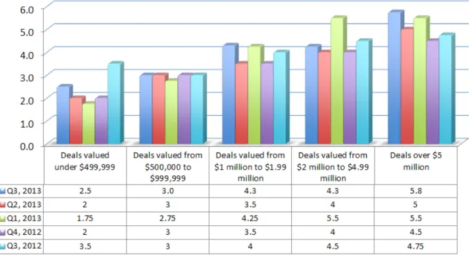 Figure 5: Average Multiples by Deal Size By Quarter