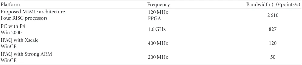 Table 1: The obtained bandwidth for watershed computation versus other platforms.