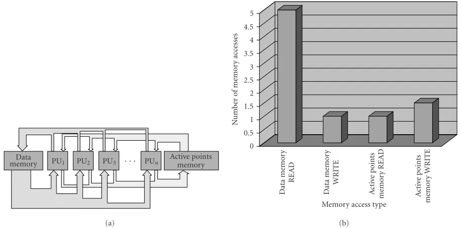 Figure 3: Curve evolution implemented by using several processing units operating in parallel: (a) data-ﬂow chart, and (b) correspondingmemory accesses.