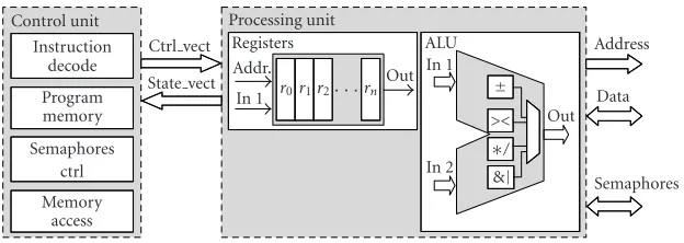 Figure 6: Internal architecture of the processing and control units.