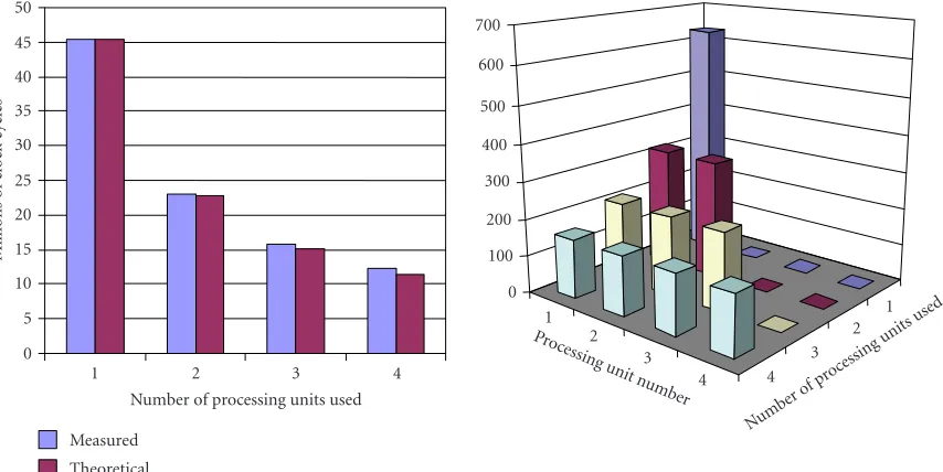 Figure 8: (a) The execution time of the algorithm in function of the number of parallely working processing units