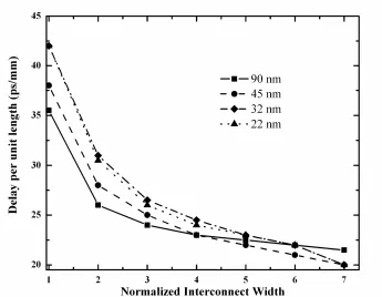 Figure 1.1 Propagation delay in Electrical Interconnects as a function of normalized  interconnect width for different technology nodes [4]