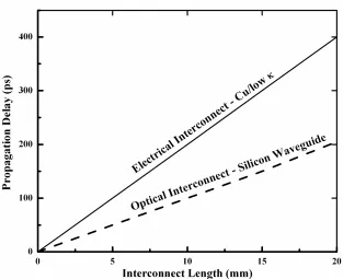 Figure 1.2 Propagation delays in cu-based electrical interconnects and silicon based optical  interconnects [4]