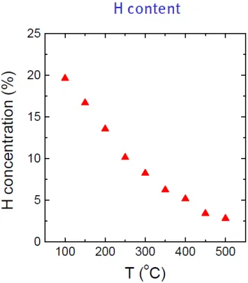 Figure 2.5 Variation in the defect density states with substrate temperature showing an optimum defect density in the 200-300 ⁰C range [29]