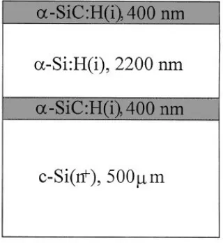 Figure 3.3 A planar a-Si:H waveguide with a-SiC:H films forming the top and bottom cladding layers [37]  