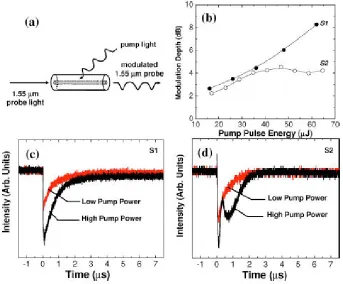 Figure 3.6 (a) Schematic diagram of the all-optical modulation setup in a-Si:H filled microstructured fibers