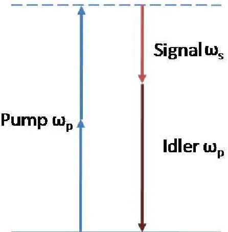 Figure 3.15 Schematic description of Four-wave mixing (FWM) process. 