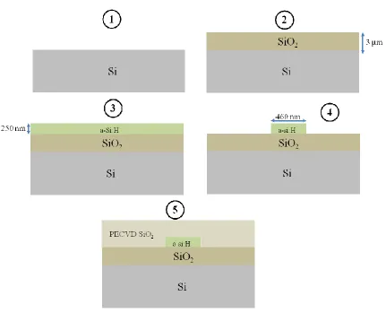 Figure 4.1 The process flow for fabrication of devices on a-Si:H-on-insulator substrates