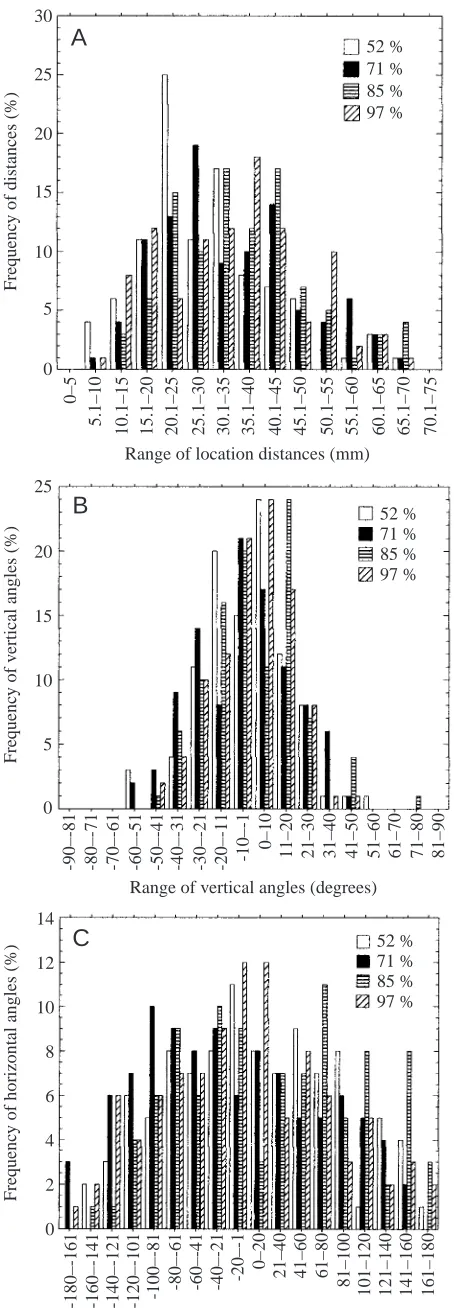 Fig. 3. Frequency distributions of (A) prey location distance, (B) thevertical component of prey location and (C) the lateral component ofprey location angle for rainbow trout foraging under short-wavelength light of varying percent polarization (97%, 85%,