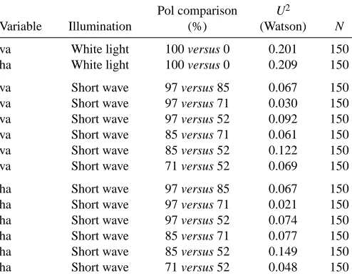 Table 2. Results of Watson’s two-sample test with ties appliedto the vertical and horizontal components of attack angle