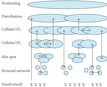 Figure 1: Layered structure of an integrated, seamless future net-work.