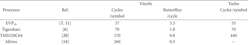 Table 4: Viterbi and turbo decoding on several DSPs.