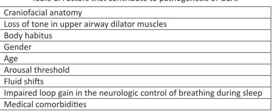 Table 1. Factors that contribute to pathogenesis of OSA. Craniofacial anatomy