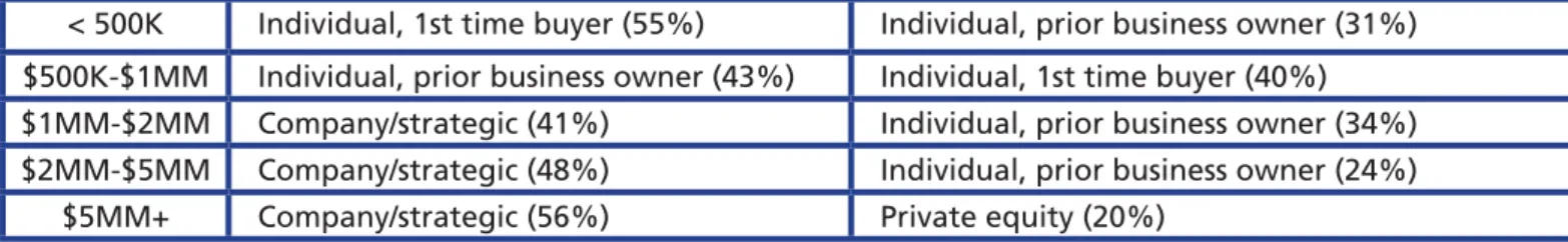Figure 4: Top Buyer Types