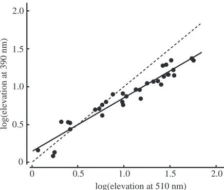 Fig. 6. Each successfully discriminated between the test lightand the UV stimulus until the wavelength of the former wasshortened to approximately 400nm