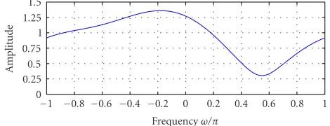 Figure 5: Amplitude response of the baseband-equivalent channelH(z) = H1(z) + jHQ(z) used in the simulation.