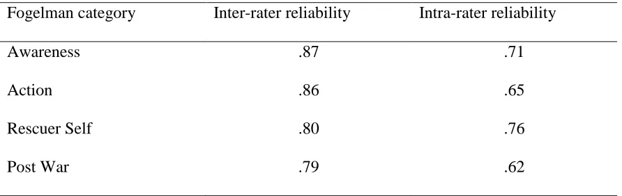 Table 5: Kappa Statistics for Inter-Rater and Intra-Rater Reliability 