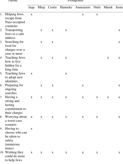 Table 12. Rescuer Self Themes, by Protagonist   