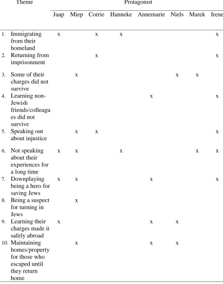 Table 14. Post War Themes, by Protagonist 