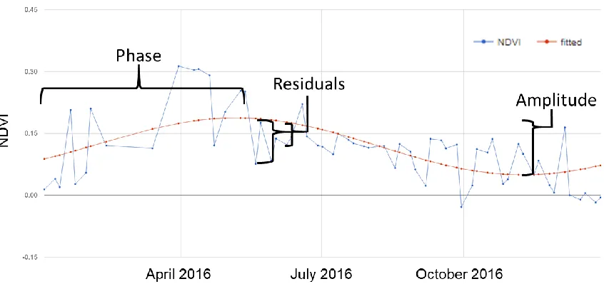 Figure 1: Harmonic Analysis Coefficients. The curve (in red) shows an example of a sinusoid fitted to a time series of NDVI values (blue)