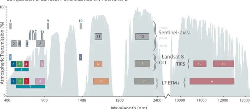 Figure 2: Sentinel-2 Spectral Characteristics Compared to Landsat 7 and 8. Sentinel-2 has higher spatial resolution than Landsat in addition to several narrow bands in the Red-Edge portion of the electromagnetic spectrum (Bands 5-7, 8a)