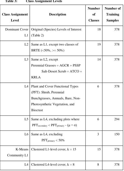 Table 3: Class Assignment Levels 