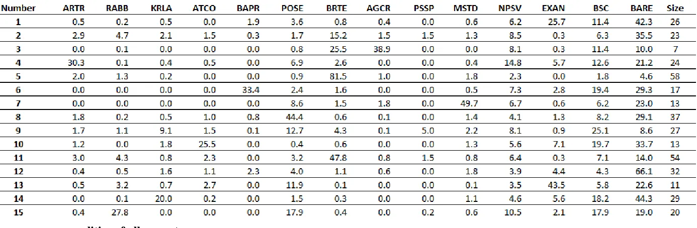 Table 4: K-Means Species-Level (L1) Cluster Mean Centers and Number of Plots per Class