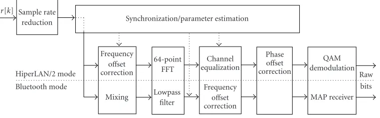 Figure 5: Functional architecture of the HiperLAN/2 (a) transmitter and (b) receiver (functional layer excluding error-correction encod-ing/decoding).