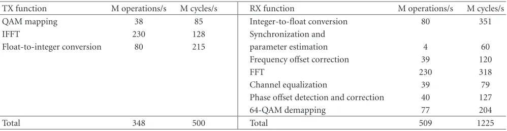 Table 4: Computational load of the HiperLAN/2 receiver and transmitter functions mapped on a Pentium 4 processor for 64-QAM mode.