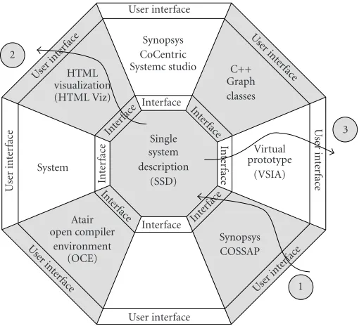 Figure 1: Interaction of the single system description with diﬀerent design tools via interfaces providing a consistent design ﬂow.