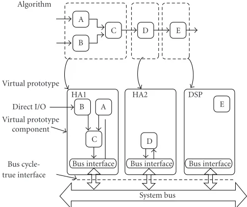 Figure 9: Reuse of algorithmic description for virtual prototype generation.