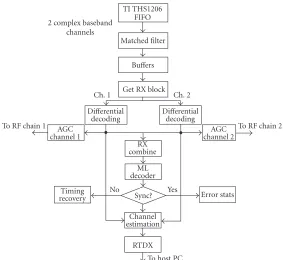 Figure 6: Receiver software ﬂowchart.