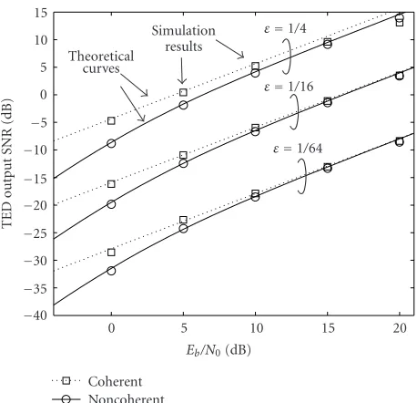 Figure 5: TED output SNRs for diﬀerent timing errors.