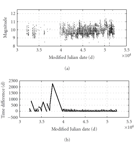 Figure 2: RV Tauri sampling signal (modiﬁed Julian date = JD-2400 000.5).