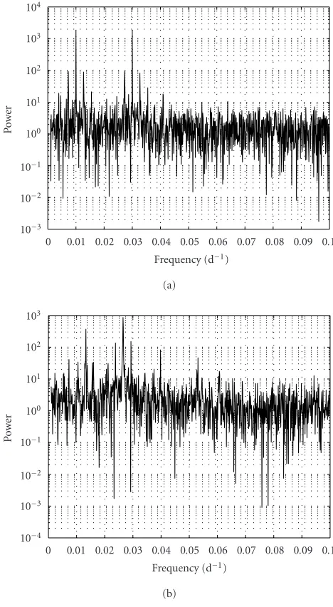 Figure 3: Periodograms from the AC Herculis light curve (b) andfrom the corresponding simulated signal (a), presented on a loga-rithmic scale.