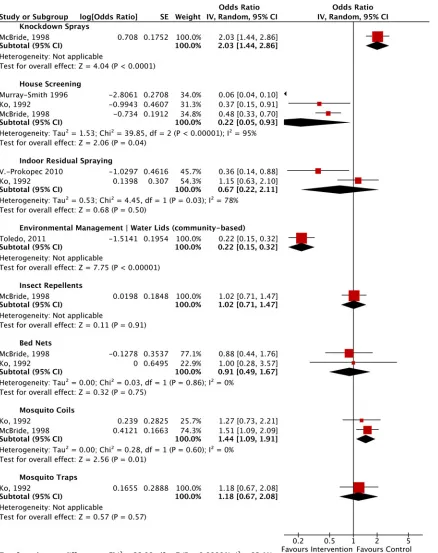 Fig 3. Forest Plot of comparison: Non-randomised controlled trials sub-group analysis stratified by intervention vs