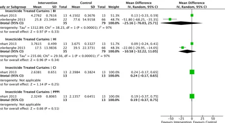 Fig 4. Forest plot of comparison: Cluster randomised controlled trials sub-group analysis for insecticide-treated curtains intervention vs