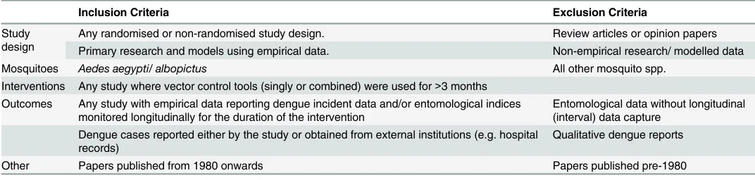 Table 1. Criteria for inclusion or exclusion of studies.