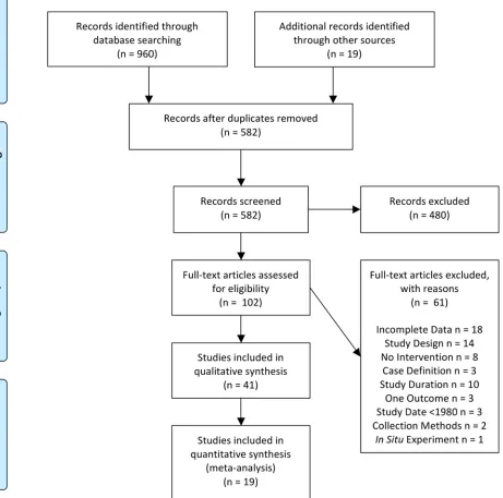 Fig 1. PRISMA 2009 flow diagram. Diagram of searches performed and the number of articles returned and examined at each stage.