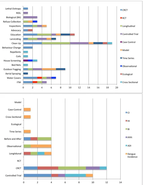 Fig 2. Summary of vector control tools and approaches. Top: Histogram of frequency of interventions reported by the 41 studies, stratified by studydesign (note that a study design may have evaluated more than 1 intervention)
