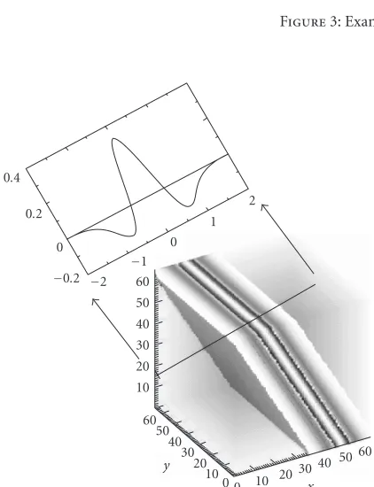 Figure 4: Example of ridgelet function.