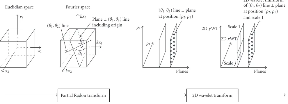 Figure 9: 3D beamlet transform ﬂowgraph.