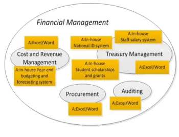 Fig. 4.  Systems profiling in the financial management process at  Misurata University