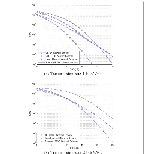 Figure 2 Performance of the proposed DSTBC network scheme with frequency selective rayleigh ﬂat fading channel.1 bits/s/Hz