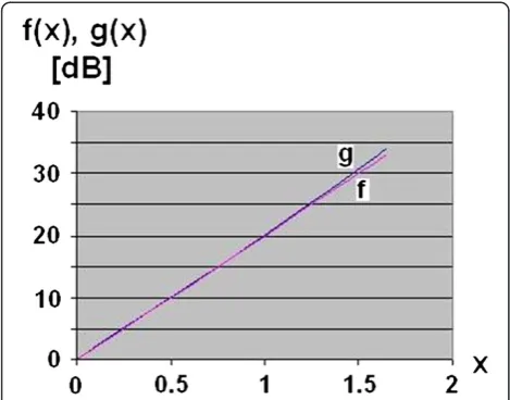 Figure 4 Graphical comparison between g(x) approximationfunction and f(x) = exp(x).