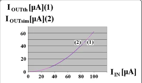 Figure 5 SPICE simulation IOUT(IIN) for the squaring circuit.