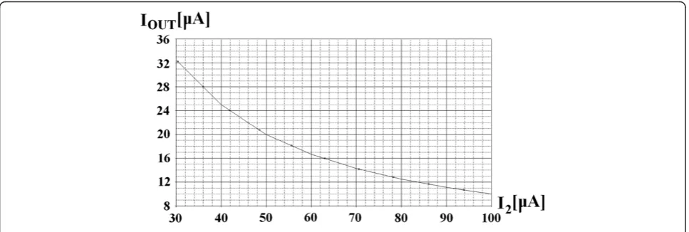 Figure 7 SPICE simulation IOUT(I1) for the Multiplier/Divider circuit.